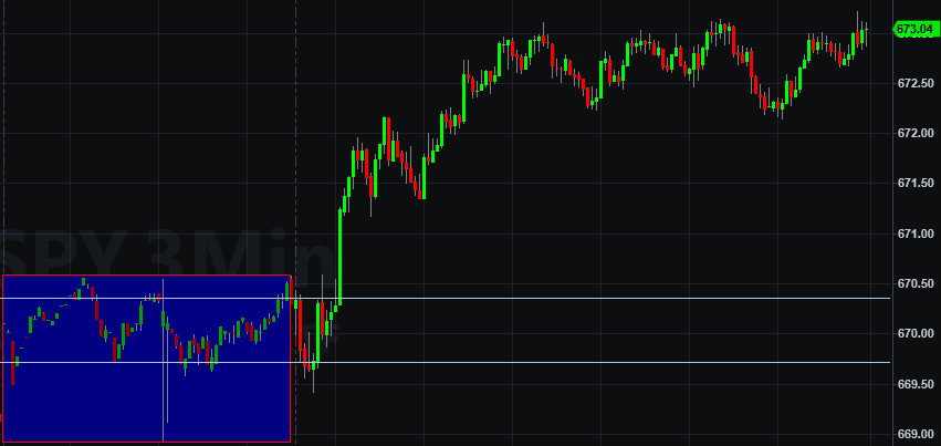 StyleByKanD's tweet photo. After experiencing a bearish trend day yesterday, 95% odds favor bullish momentum for today and $SPY didn’t disappoint.

Call options crushed it today. https://t.co/ZkInoIX80D