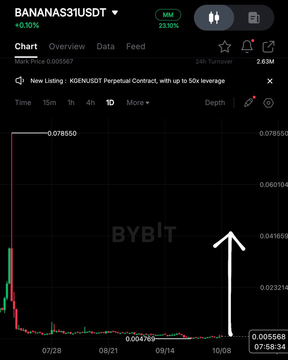 $BANANAS31 | <a href="/cz_binance/">CZ 🔶 BNB</a> says it’s bnb meme season.

Longed it.