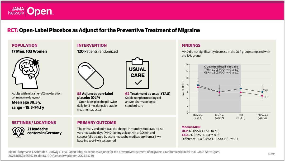 JAMANetworkOpen's tweet image. RCT: Open-label placebo treatment for #migraine was not associated with fewer #headache or migraine days, but was associated with improved pain-related disability, quality of life, and global patient-reported improvement compared to usual care. 

ja.ma/46Zpzsu