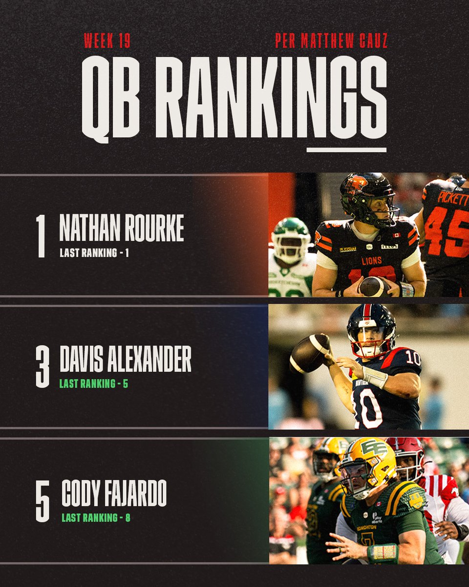 Which QBs will ball out during <a href="/WestJet/">WestJet</a> Thanksgiving Weekend? 👀

Read the full article on CFL.ca: bit.ly/48lFOm1

#CFL