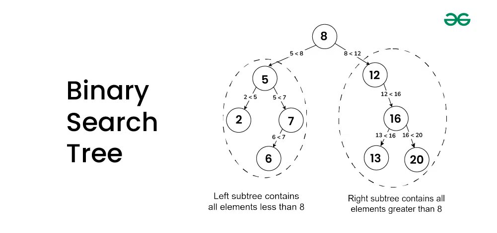 rubayedahmed_'s tweet image. Day 160 โ #DSA ๐ณ
Today I explored Binary Search Tree (BST) and learned its:
โข Implementation
โข Insertion
โข Deletion
โข Search operations
A solid step toward mastering efficient data organization and lookup! ๐ก
#BinarySearchTree #DSA #Coding #Algorithms #LearningJourney