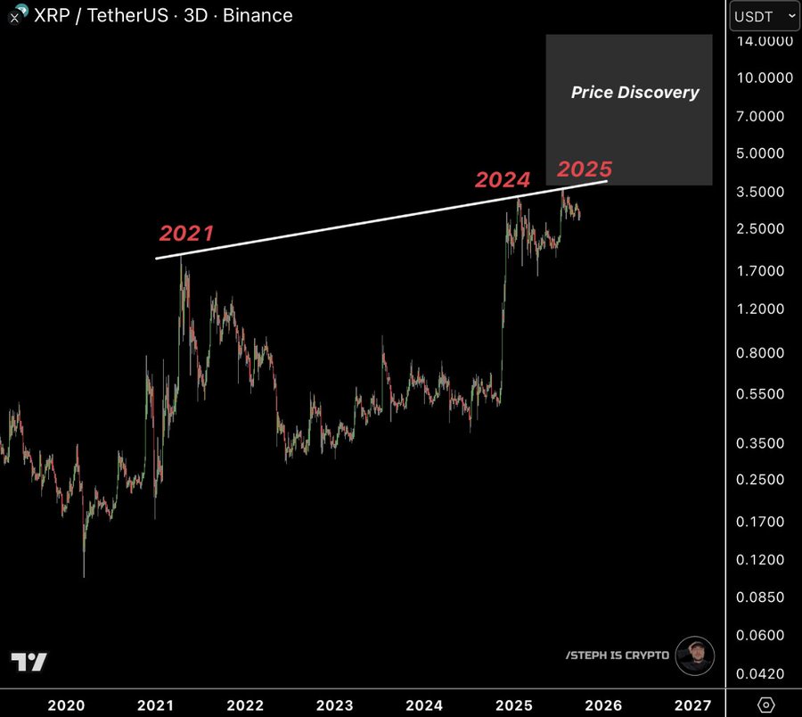 Line chart displays XRP price in USDT on Binance exchange from 2020 to 2027 with historical data points rising from near zero in 2020 to around 10000 in 2024 and projected upward trend line extending to 2027 labeled Price Discovery.