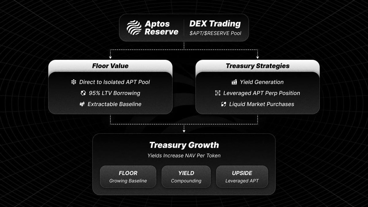 Aptos Reserve.

The first on-chain APT accumulator with real intrinsic value.

Trading fees automatically build your floor and compound treasury growth.

Launch is coming. 👀