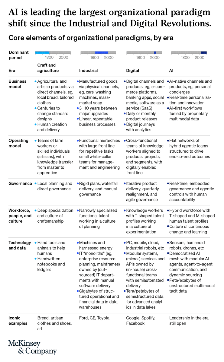 McKinsey's tweet photo. AI isn’t just changing how we work, it’s changing who we work with.

Early adopters are already unlocking new value through this “agentic organization” model. See what it means and how to get started: https://t.co/PljC5c3E8w https://t.co/G0vg9gzPem