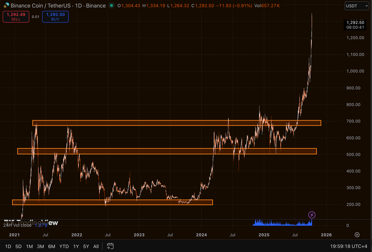 Here’s what you’ve missed on BSC (some of it):

> $币安人生 (2723x)
> $4 (2043x)
> $GIGGLE (1021x)
> $PALU (613x)
> $PUP (328x)

All in just a few days.

I’m scanning DexScreener to find new 100x,

Like, rt and comment, to receive a ticker in DMs.

Make sure your notifs are on.