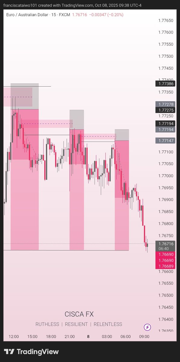 CiscaFx's tweet photo. Massive 3️⃣ TPs smashed today 😍
All from clean re-entries, patience paid off 💅
SL or TP, we stay disciplined 🎯
#Forex #CiscaFX https://t.co/mXrmI5bukq