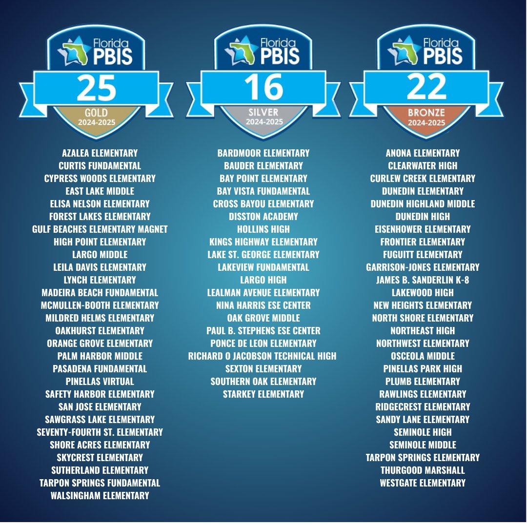 my_pcs's tweet image. Congratulations to our 63 schools recognized as Florida PBIS Model Schools for 2024–2025! 👏 PBIS (Positive Behavioral Interventions and Supports) promotes positive, equitable learning environments that boost student success and school climate. #PCSProud