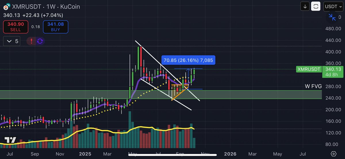 upby20's tweet photo. $xmr https://t.co/h15X5FNqCf