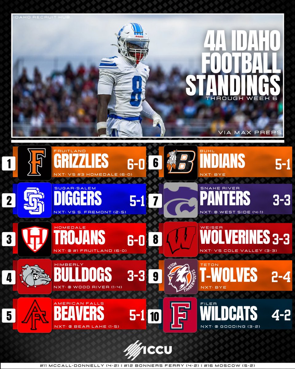 IdahoRecruitHub's tweet photo. State rankings through week 6 🚨

Rocky gets a 234 jump in National Rankings to No 162. https://t.co/Y2Tj9trvXy
