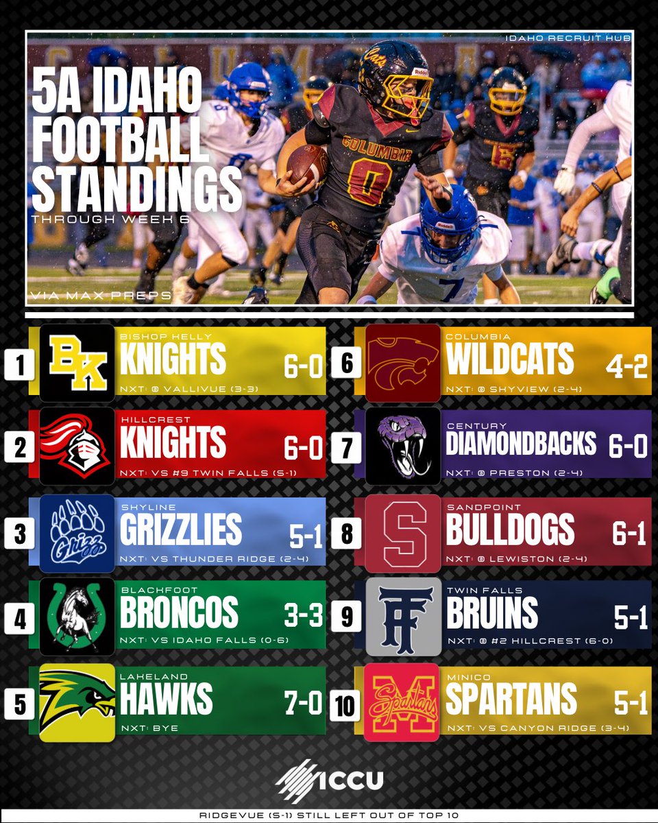 IdahoRecruitHub's tweet photo. State rankings through week 6 🚨

Rocky gets a 234 jump in National Rankings to No 162. https://t.co/Y2Tj9trvXy