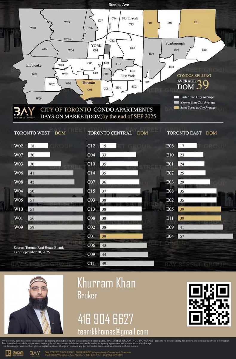 TeamKKhan's tweet photo. 🌆 September 2025: Average DOM for condos in Toronto = 39 days 🏙️
🔍 Central Toronto: Condos sold in 38 days 🏢
🔝 West Toronto: Condos took 42 days to sell 🏘️
👉 East Toronto: Condos sold in 34 days 🌇

In September 2025, the average DOM for ... https://t.co/ENw5TaWMgf