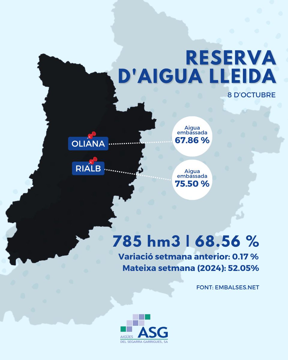 Aigües Segarra Garrigues (@asg_sa) on Twitter photo AIGUA 💧 | Coneix la informació actualitzada sobre les reserves d'aigua a #Lleida l'última setmana:
📍 Lleida: 68.56 %
💧 Oliana: 67.86 %
💧 Rialb: 75.50 %
#ASG #AiguesSegarraGarrigues #SegarraGarrigues #Aigua AIGUA 💧 | Coneix la informació actualitzada sobre les reserves d'aigua a #Lleida l'última setmana:
📍 Lleida: 68.56 %
💧 Oliana: 67.86 %
💧 Rialb: 75.50 %
#ASG #AiguesSegarraGarrigues #SegarraGarrigues #Aigua