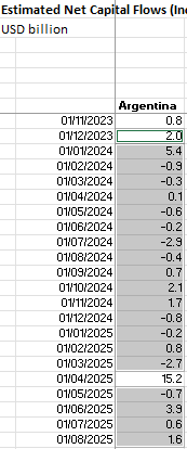 robhawcroft's tweet image. Per IIF data @econchart Arg attracted only $9.1bn in non-IMF flows since Milei was elected, but is now burning $200m-$500m a day holding an overvalued FX peg...  
This is Macri's second coming.