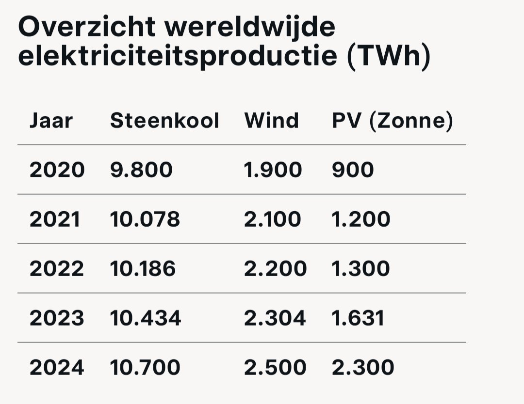 <a href="/vrtnws/">VRT NWS</a> De leugens gaan gewoon verder.
De productie van elektriciteit met steenkool stijgt ook nog steeds.
Nog steeds meer dan dubbel energieproductie met steenkool dan met wind en PV.

Kijken journalisten dan niks na?