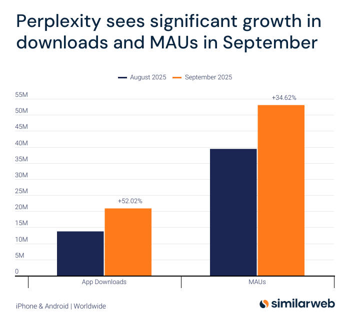 Similarweb's tweet image. September was a great month for Perplexity 🚀