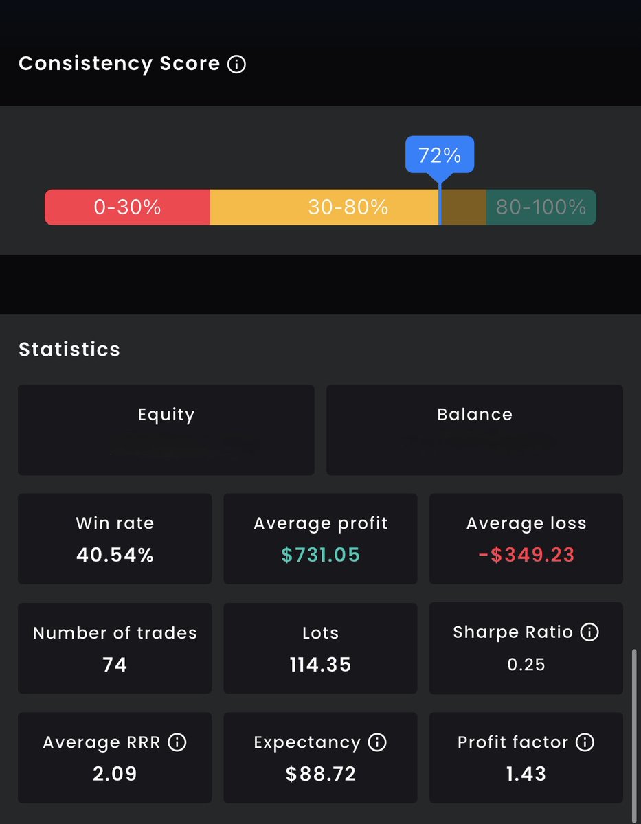 iamgringofx's tweet image. I’ve mostly traded XAU since we’ve been in ATH, and I’ve only followed the trend. These are some of the results with 74 trades, and the consistency score is 72%.