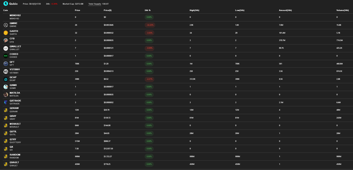 $QUBIC ecosystem keeps growing every day, expanding faster than anyone imagined.

1. Onyze
2. QXBoard
3. Easy Connect
4. Qdashboard
5. Qub3s
6. QubicMetrics
7. QubicJ
8. Qatum Protocol
9. Qubic Tools
10. Qearn
11. Qubic Capital
12. Nostromo
13. Melodix
14. QubiPy
15. MyLastMatch