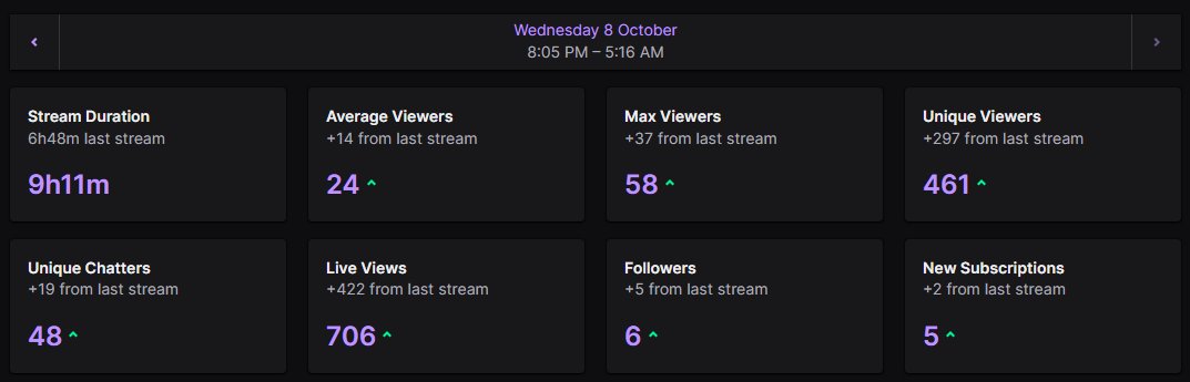 ·°✧│sᴛʀᴇᴀᴍ ᴇɴᴅ │✧°·

💀Continued Week 2 of Spooky Season with Pacify and Labyrinthine alongside Phil and <a href="/EternallyStyx/">✧ —— styx • ✨</a> 

So many screams, jump scares, and pure chaos — but we survived (mostly👀).

Always love a night full of laughter and spooky teamwork 👻✨