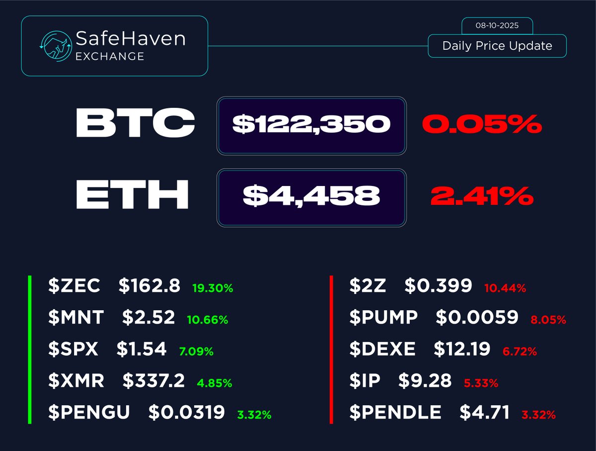 SafeHaven Exchange (@safehavenexch) on Twitter photo π SafeHaven Exchange β Daily Price Update (08-10-2025)
π Market Mood:
BTC π° $122,350 π» 0.05%
ETH π $4,458 π» 2.41%
π Top Gainers:
π’ $ZEC +19.30%
π’ $MNT +10.66%
π’ $SPX +7.09%
π’ $XMR +4.85%
π’ $PENGU +3.32%
π Top Losers:
π΄ #2Z -10.44%
π΄ $PUMP -8.05%
π΄ $DEXE -6.72% π SafeHaven Exchange β Daily Price Update (08-10-2025)
π Market Mood:
BTC π° $122,350 π» 0.05%
ETH π $4,458 π» 2.41%
π Top Gainers:
π’ $ZEC +19.30%
π’ $MNT +10.66%
π’ $SPX +7.09%
π’ $XMR +4.85%
π’ $PENGU +3.32%
π Top Losers:
π΄ #2Z -10.44%
π΄ $PUMP -8.05%
π΄ $DEXE -6.72%