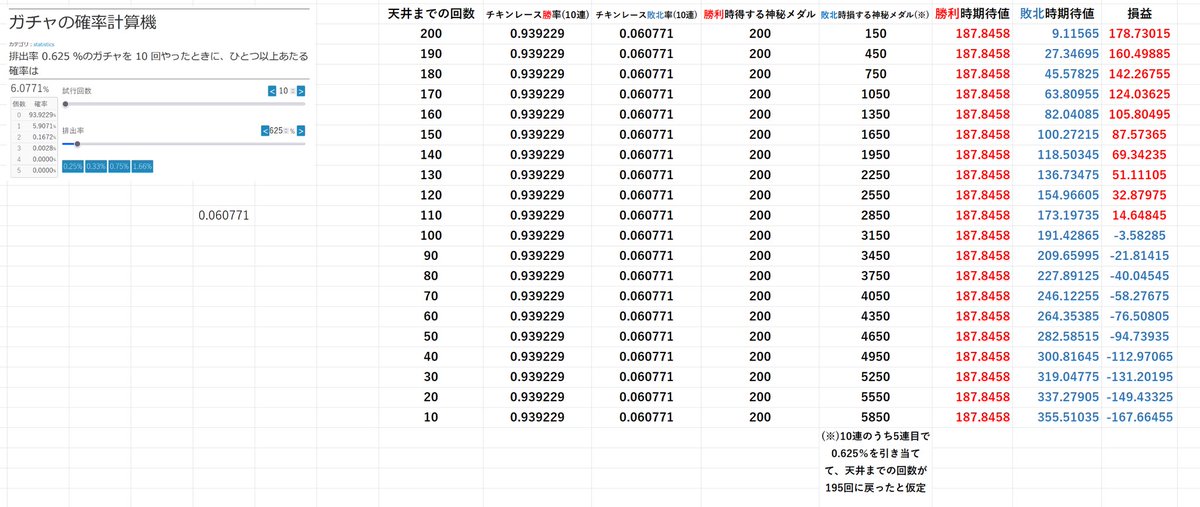 sob7epic's tweet photo. というわけで、
もしチキンレース可な仕様なら、

「天井をどのくらい減らしておくのが統計上優位か」を、ガバガバ計算しておいたよ💪

・「スペシャル神秘後の新規月影を天井で引く」と仮定したら、100連までは神秘メダル節約に繋がる可能性が高い…かも？

…知らんけど😅

#エピックセブン https://t.co/b5g1iPC7Cw