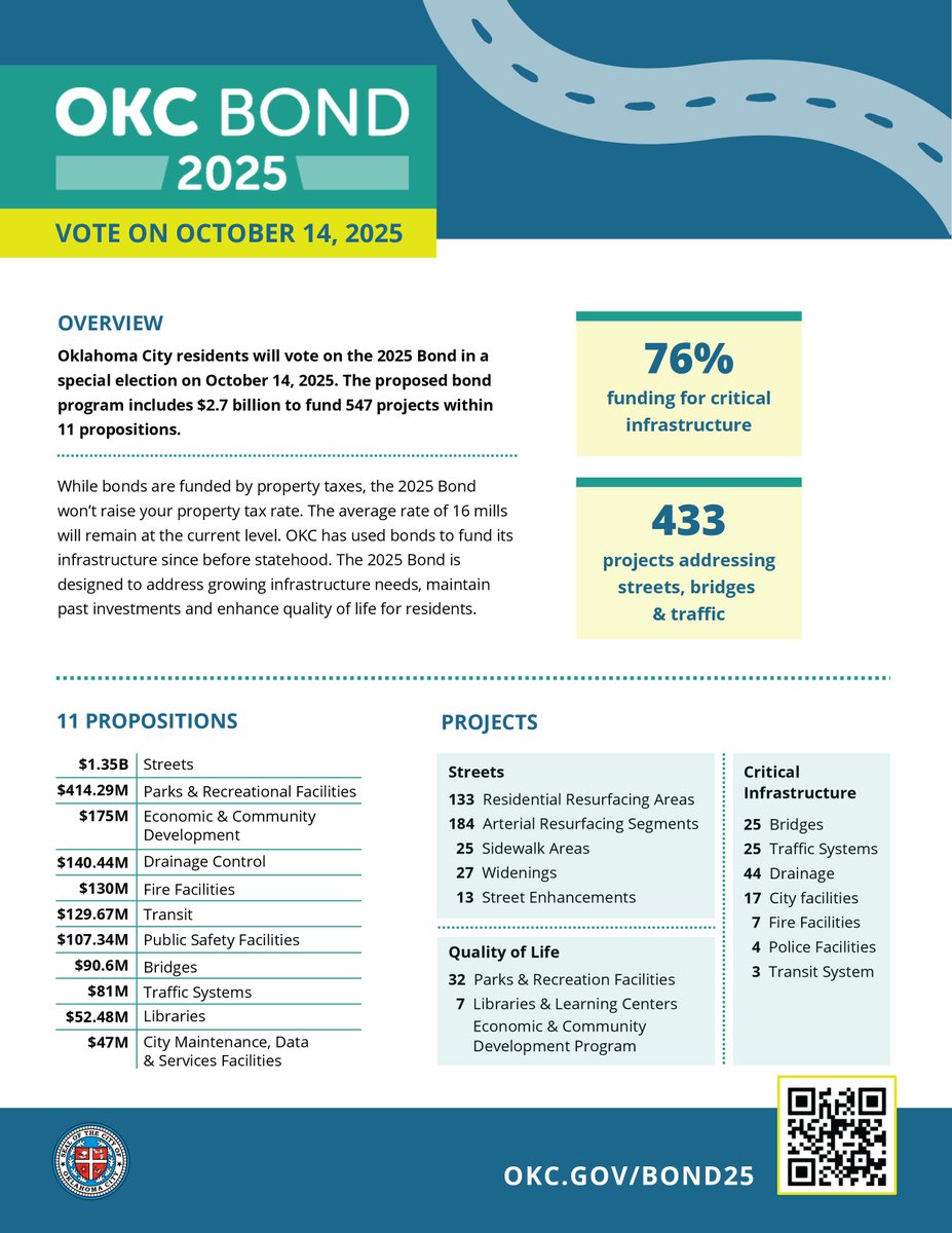 OKC: Don't forget to vote!
Early Voting: Oct. 9 &amp; 10 (8am-6pm)
Election Day: Oct. 14 (7am-7pm)