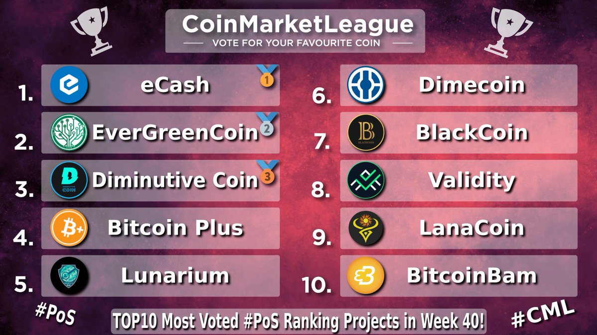CML_Crypto's tweet image. TOP10 Most Voted #PoS Ranking Projects - Week 40 💎

🥇 $XEC @eCash
🥈 $EGC @evergreencoin_
🥉 $DIMI @coin_dimi
4️⃣ $XBC @BitcoinPlusOrg
5️⃣ $XLN @LunariumCoin
6️⃣ $DIME @Dimecoin
7️⃣ $BLK @BlackcoinOrg
8️⃣ $VAL @ValidityTech
9️⃣ $LANA @LanaCoin
🔟 $BTCBAM @BtcbamG