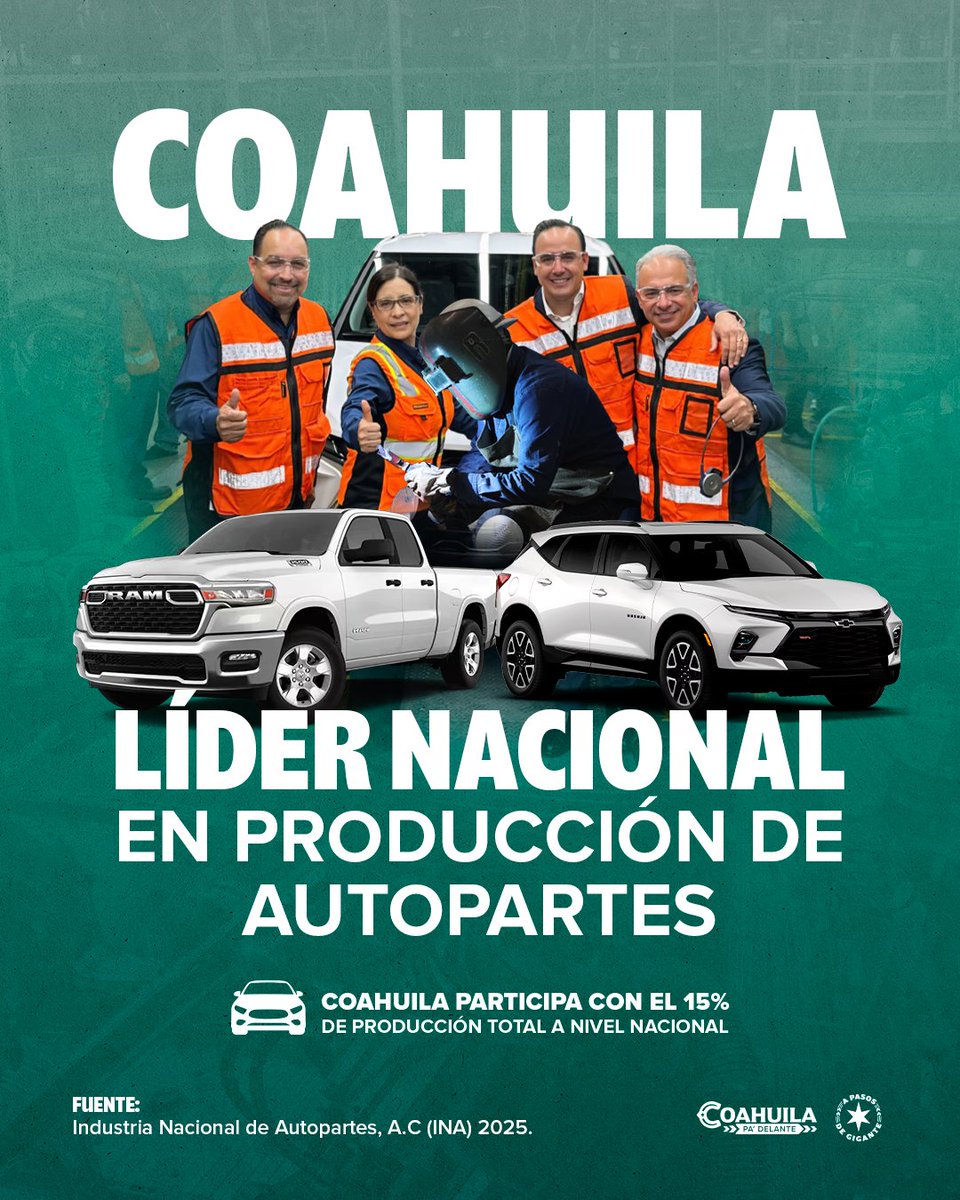¡Coahuila es una gran potencia nacional! De acuerdo con la Industria Nacional de Autopartes, hoy seguimos siendo el líder nacional en la producción de vehículos y autopartes. ¡Sigamos con todo #PaDelante #APasosDeGigante construyendo juntos la grandeza de nuestro estado! 🤠💪🏼🚙