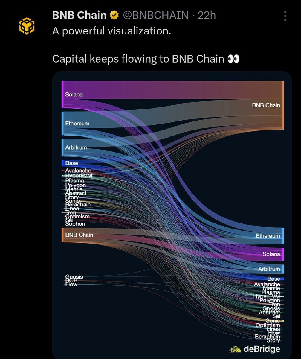 422 community members and growing

Binance Capital Markets growing at the expense of other chains. 

Higher

0xE2c6AFD36806AC04a88996fA8fA348fb41c44444