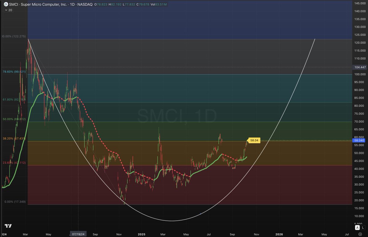 $SMCI anyone else see this long? Thoughts?