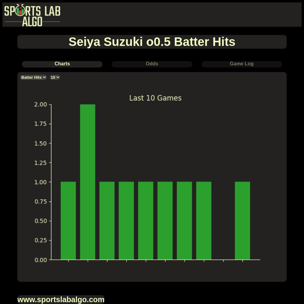 sportslabalgo's tweet image. Seiya Suzuki o0.5 Batter Hits
Hey, Seiya Suzuki’s been ripping the cover off the ball lately with hits in 9 of his last 10, so if you’re thinking about that over 0.5 hits tonight against Milwaukee, it’s looking pretty solid—but hey, that’s just the numbers talkin’. #MLB…