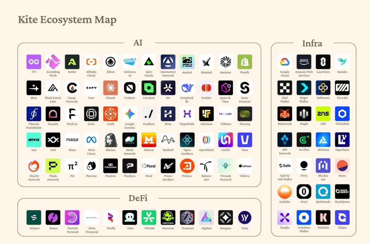 MrNajimX's tweet photo. 🚀 The Kite Ecosystem is taking off,,  

DeFi projects this map showcases the massive network Kite AI is building in Web3. 🌐💸  
This is more than hype it's the future of decentralized intelligence.  
#KiteAI #Web3 #AI #DeFi #Infrastructure #KiteEcosystem https://t.co/CcaXMrRQK4