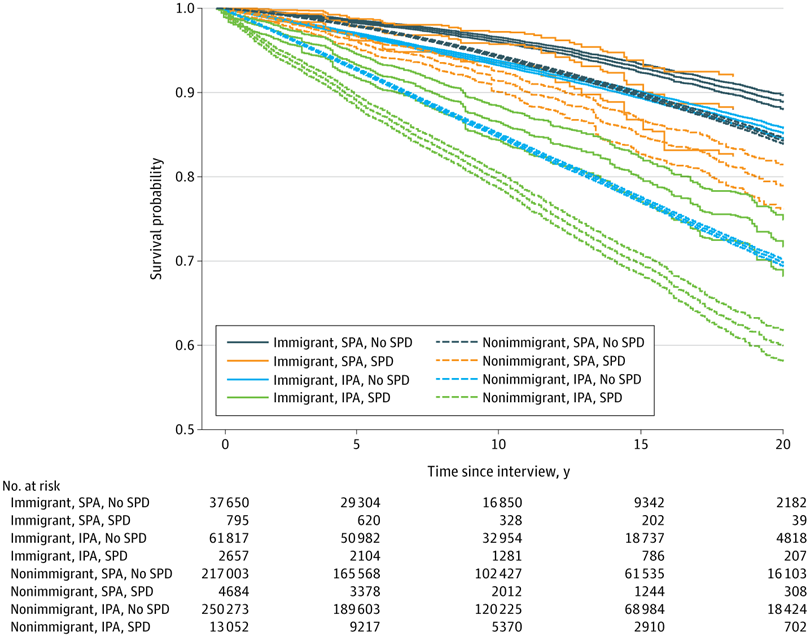 JAMANetworkOpen's tweet image. Among US adults, immigrants with serious psychological distress who engaged in #PhysicalActivity had a lower risk of all-cause mortality compared to both inactive immigrants with distress and nonimmigrants. ja.ma/4nGGaZl