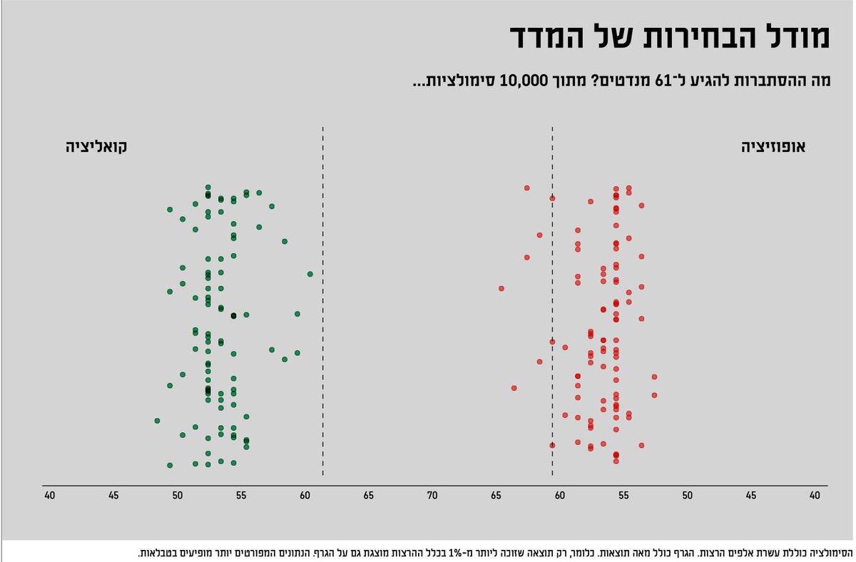 rosnersdomain's tweet photo. אנחנו מחדשים. בתקווה שתעמדו בקצב. רק לפני חודש הצענו לכם לחשב את ממוצע המנדטים של המדד בהתאמה אישית. השבוע אנחנו מעלים לאתר רכיב חדש, בניסיון להרחיב את המבט מעבר למה שרואים בסקרים: מודל תחזית הבחירות של המדד. העבודה על הרכיב הזה ארכה חודשים רבים, ועוד לא הסתיימה. מה שאנחנו מציגים כעת הוא מודל ״בטא״ ניסיוני. מודל בהרצה. עוד יהיו שינויים ועדכונים, שנדווח עליהם בהמשך. אבל – החלטנו שאפשר כבר להציג תוצאה. המודל הסטטיסטי של המדד מציג התפלגות גושית של תוצאות אפשריות של הבחירות הבאות בישראל. 

מוזמנים לקרוא את ההסבר, ולעקוב אחרי התוצאות שמציע המודל. 

כשתגיעו למודל עצמו תגלו שנכון לעכשיו יש סיכוי די קטן לקואליציה של אחד הגושים. כמה קטן? המודל מציע מספר. כולל שברי אחוזים.

https://t.co/CTY5tpiBN1