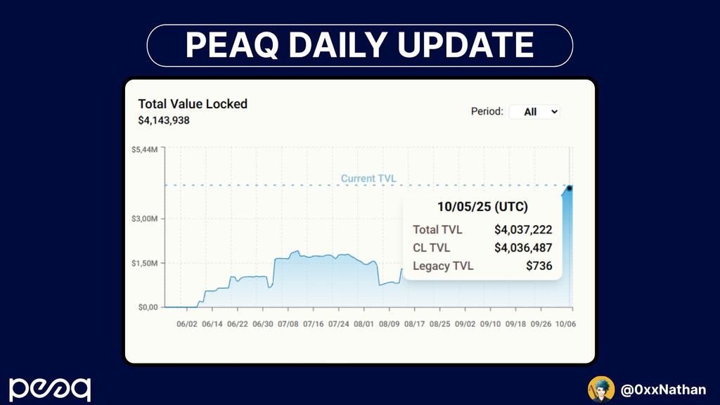 styke_ajc's tweet photo. $PEAQ continues to surge, with TVL reaching new all time highs.

I have shared quite a few updates about @peaq today, but out of routine, here’s one more quick rundown.

Highlights:
• $PEAQ up 14% on the day.
• @peaq published it's Q3 Machine Economy Report.
Season 3 rewards: fully unlocked. Starting Season 4, rewards will vest linearly over 3 months.
• Some users have paused quests on Get Real due to ongoing verification issues.

Core Metrics:
• TVL: $4,037,222 (+0.39%)
• DEX Volume: $641,529 (-26.76%)
• Daily Active Users: 18,439 (-12.99%)
• Daily New Addresses: 7,428
• Daily Transactions: 79,000 (+4.41%)
• Transaction Fees: 1,873 PEAQ (-1.06%)
• New Machine & Device Users: 2,960
 - Silencio: 2,121
 - MapMetrics: 805
 - Combines: 19
 - Dats: 15

Who here is part of the @peaq community?