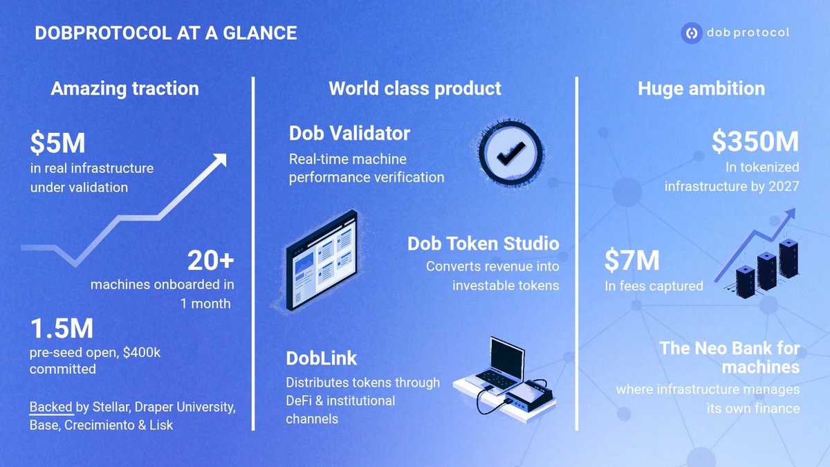 dobprotocol's tweet image. There&apos;s a moment when infrastructure stops being metal and concrete and becomes something else:

A bridge between physical work and digital wealth. That&apos;s what we&apos;re building at Dobprotocol.

Real machines. Real revenue. Real access.
