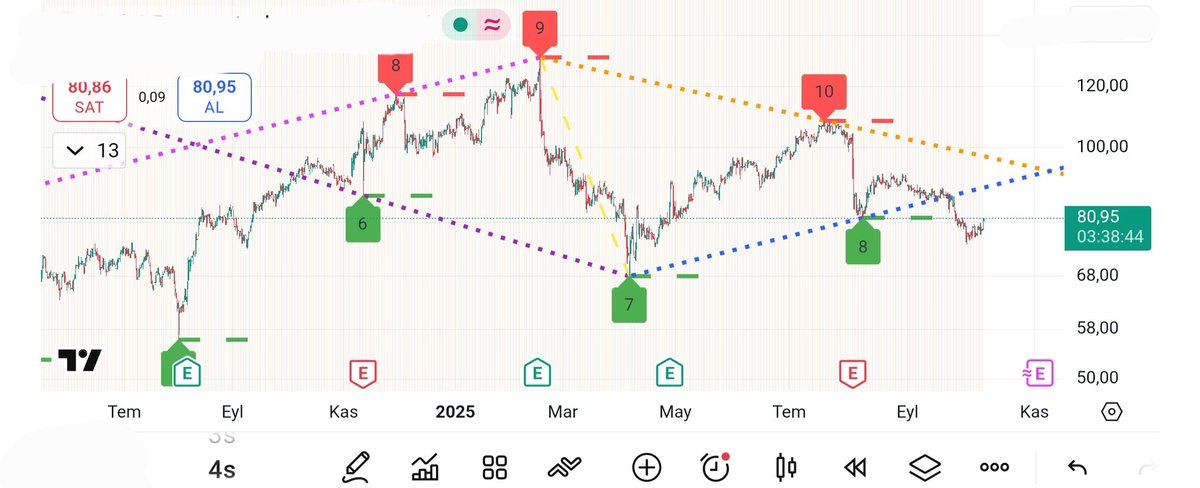 kmlbysl12's tweet image. #diamond
#elmas

Bu bir elmas formasyonuna örnek midir? Yoksa içeride daha çok temas mı aranır.

Akşam açık kaynak kodlarıyla paylaşacağım. Saygılar.