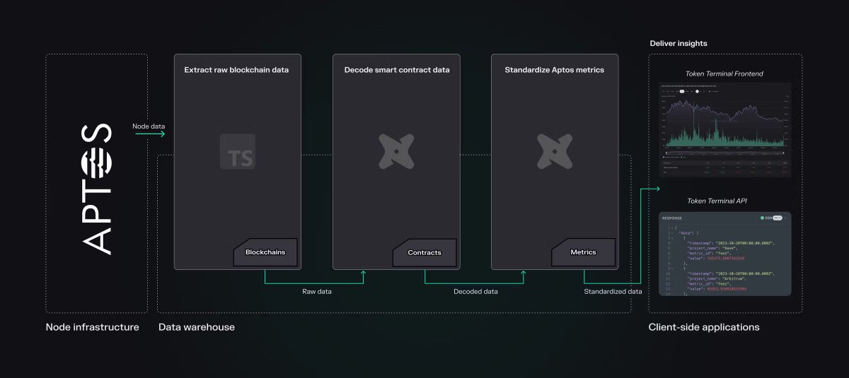 Diagram of Token Terminal's data pipeline from raw blockchain data to standardized metrics