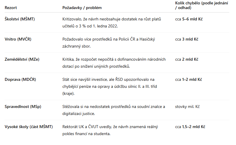 Pro <a href="/AndrejBabis/">Andrej Babiš</a> 
Jak vypadal rozpočet na rok 2022 od Aleny Schillerové, podle parlamentních jednání a analýz rozpočtového výboru.
V tabulce je uvedeno, kde chyběly peníze podle rezortů ⬇️
NKÚ uvedl, že rozpočet Schillerové byl postaven na nereálném odhadu růstu a výběru daní.
