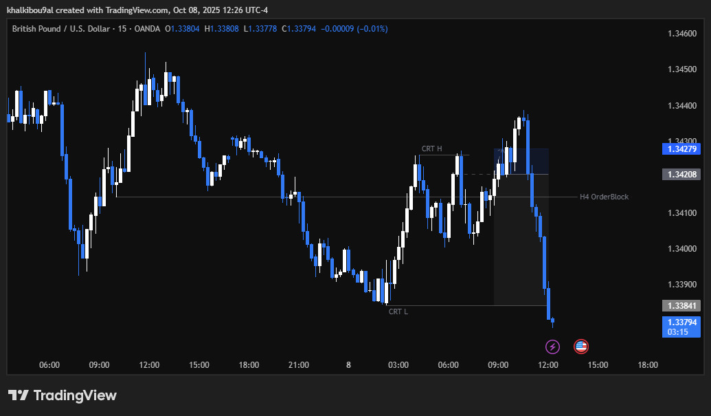 RissNumber1's tweet photo. @SpeculatorFL Mr Sham, would you rate my today's loss on GU ?

- Price on Premium area.
- Key Level : H4 OrderBlock.
- 01 am H4 candle CRT.
- SMT with EU.
- 15 min OrderBlock.

Good Loss ? https://t.co/soJmFVfYyu