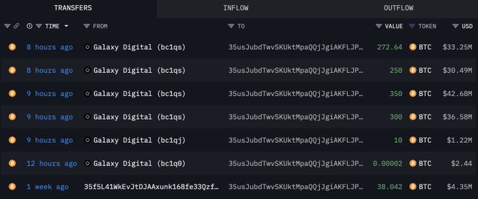 A table displaying Bitcoin transfers with columns for time, from, to, value in tokens, and USD. Entries show inflows from Galaxy Digital (BTC) with amounts like 35.07 BTC valued at around 19k to 19.6k USD over the past 8 to 9 hours. Additional rows include outflows and a transfer from 3514XJTKMAJKOBF 3 weeks ago valued at 98.02 BTC for 24.4k USD. The table highlights recent large Bitcoin movements.