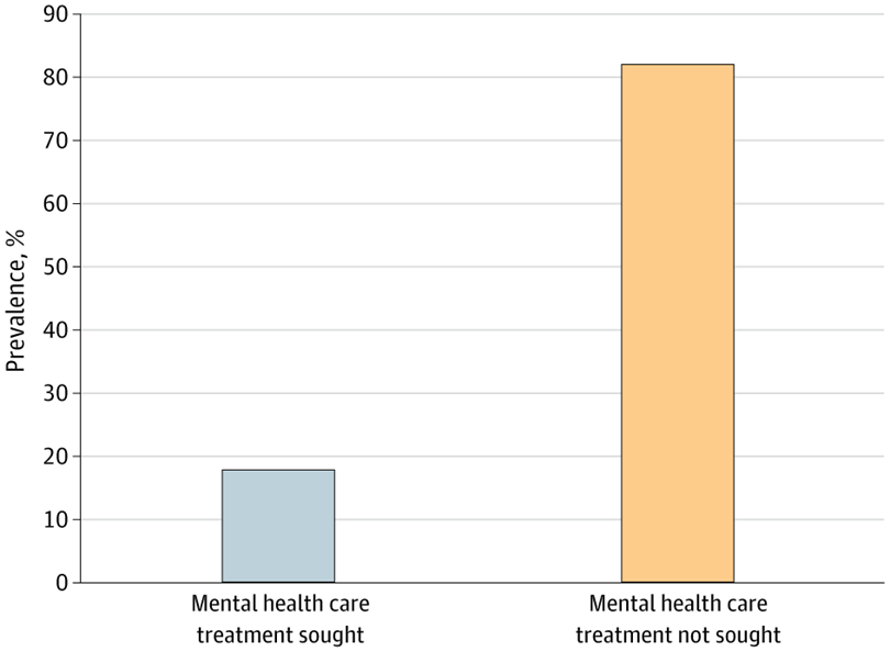 JAMANetworkOpen's tweet image. Among individuals with #MentalIllness symptoms seeking holy water treatment in Ethiopia, only 1 in 6 sought professional care, and this treatment gap was associated with sociocultural, economic, and systemic challenges. ja.ma/46ItpHJ