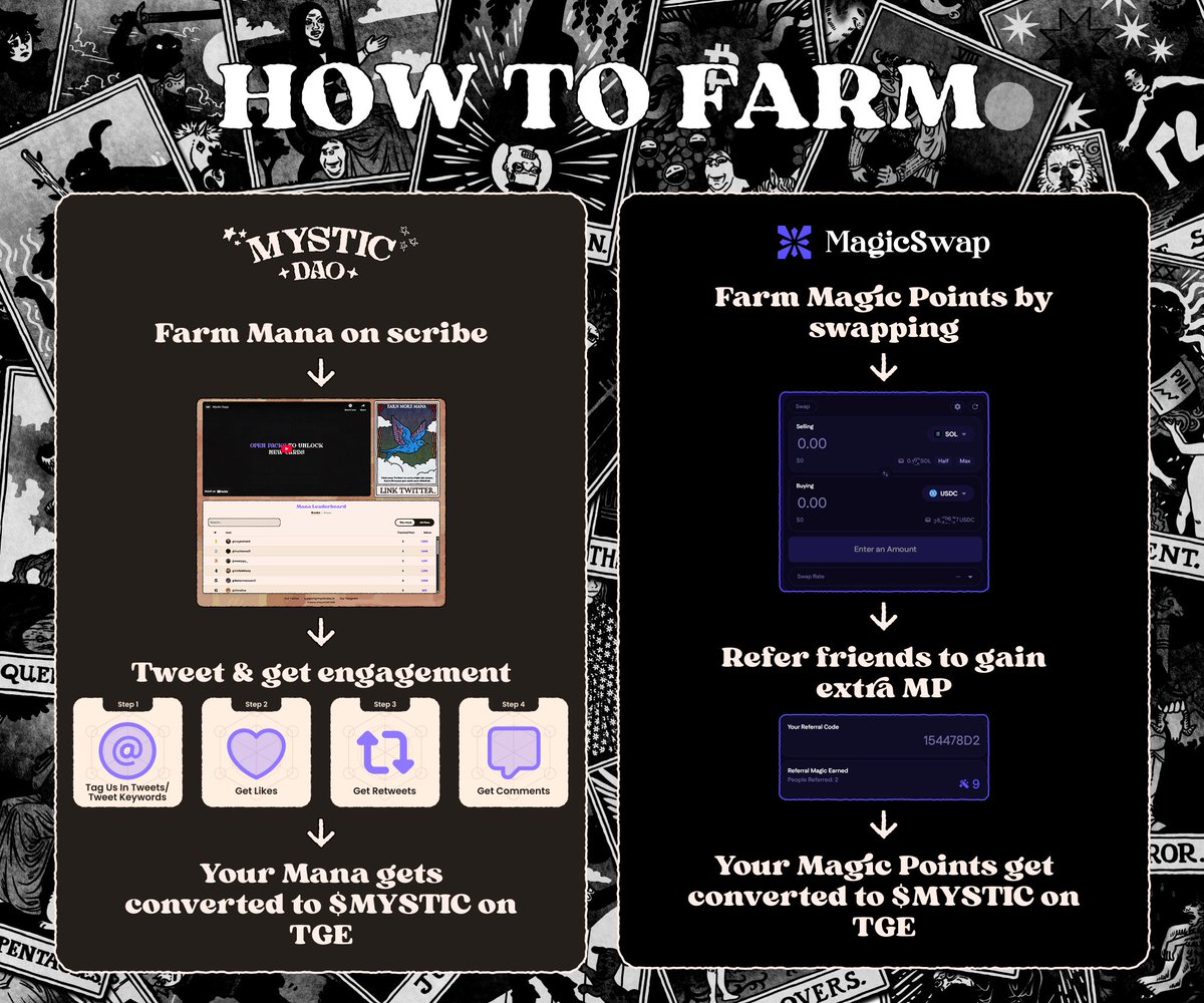 MysticDaoSol's tweet photo. Wanna farm the $MYSTIC airdrop?🔮

Earn Mana on Scribe✍️ by tweeting
or
Earn Magic points🪄 on @MagicSwapPro through swapping and referring friends. https://t.co/sPK2SPRV9z