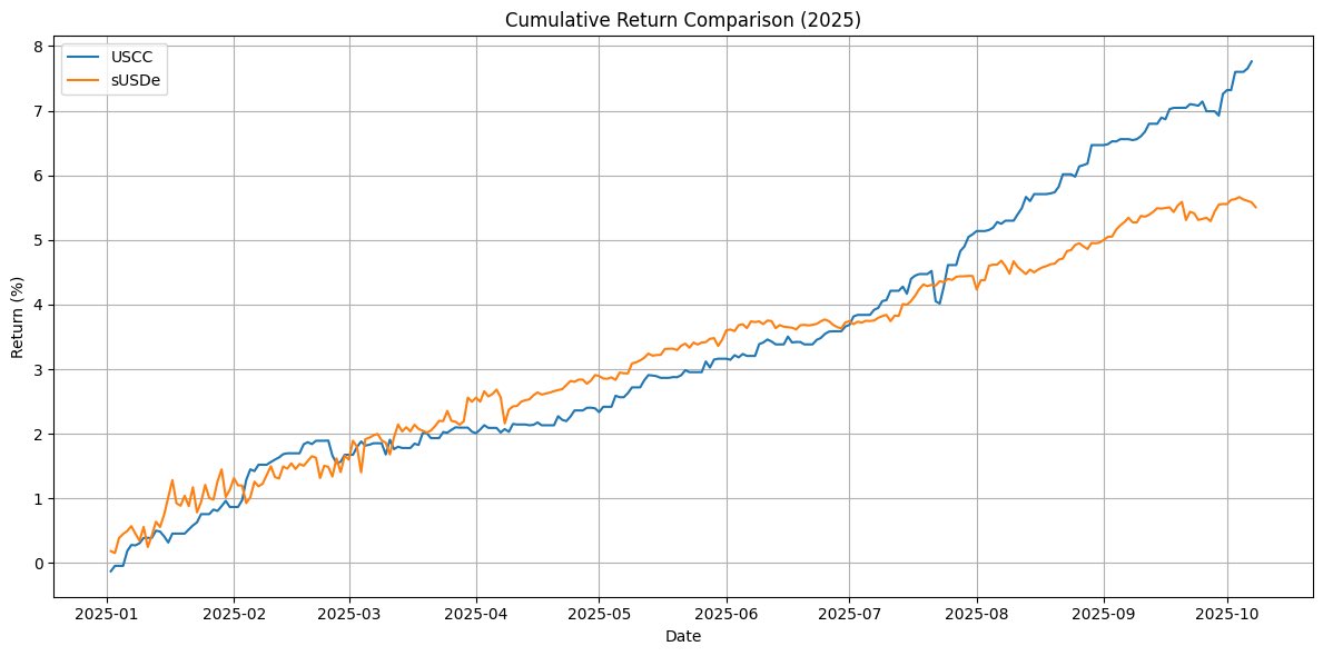 Superstate has been making progress to improve the underlying capital efficiency and return profile of our basis product $USCC — connectivity, new basis assets, automation, and tech