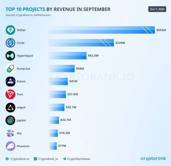 Bar chart titled Top 10 Projects by Revenue in September displays vertical blue bars for each project with revenue amounts in millions of dollars. Tether bar reaches 65.3M at the top, followed by Circle at 62.9M, Hyperliquid at 52.5M, Pump.fun at 56M, Axol at 41M, Tron at 37.6M, EdgeX at 35.1M, Jupiter at 32.1M, Drift at 19.2M, and Phantom at 17M. Logos for each project appear next to their names on the left axis. Footer includes cryptorank.io, CryptoRank.io, and CryptoRank News watermarks.