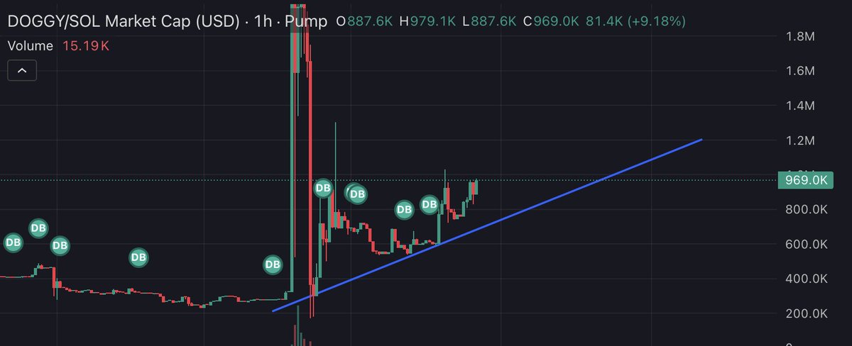 DavidL1x's tweet photo. $DOGGY en tendencia alcista

HIGHER 

Pronto subo el tweet de Generational BOTTOM (Activen las notificaciones, no se arrepentirán😜) https://t.co/RWAXLUG6Mn
