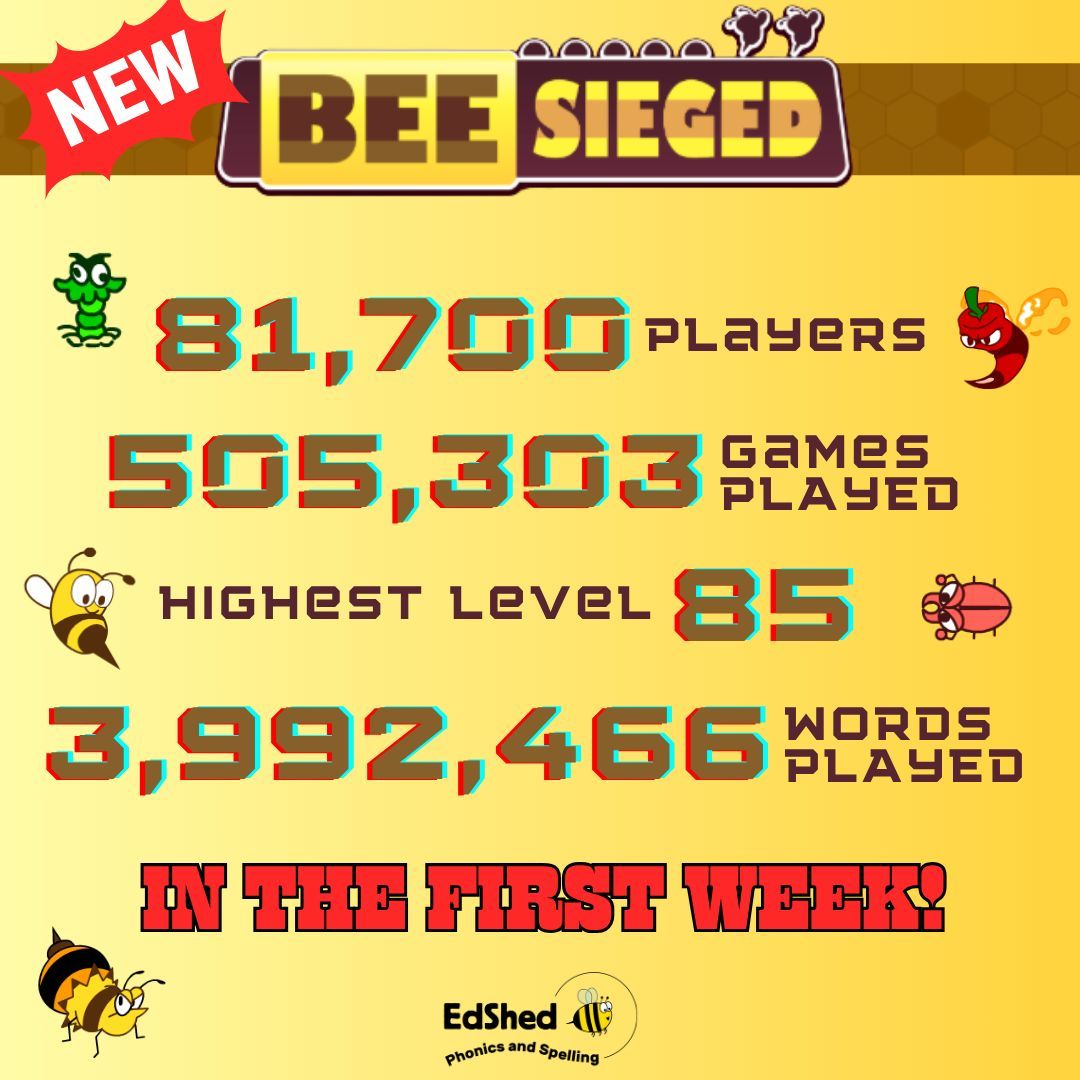 🤩 Wow! What a week for our brand new spelling game! 

In just the first week:
👏 81,700 players
👏 505,303 games
👏 3,992,466 words

The highest level reached so far? Level 85! Can you beat it? We'll be watching... 👀

Spell. Sting. Survive.