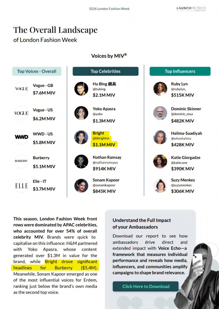 BVC_Streaming's tweet photo. [ SS26 LONDON FASHION WEEK : FULL REPORT ]
📝 Key Insights by Launchmetrics

::: Voices By MIV : Top Celebrities :::
     🔹️Bright (@bbrightvc) - $1.1M MIV

--------------------------------------------

::: SS26 London Fashion Week Power Players :::
     🔹️No.1 - Burberry (Total MIV = $38.3M / Owned MIV = $5.1M)

--------------------------------------------

::: APAC Celebrities Drive Global Visibility :::

" Bright drove significant headlines for Burberry ($5.4M) - ไบร์ทได้สร้างกระแสให้กับ Burberry ได้อย่างมีนัยสำคัญ อยู่ที่ $5.4M "

เก่งมากค้าบบบบ~ @bbrightvc เก่งมากฮะทุกคนนนน~ 🤍🙌

BRIGHT BURBERRY LONDON
#BurberrySS26xBRIGHT
#BurberryxBRIGHT
#Burberry @Burberry
#bbrightvc @bbrightvc
#LondonFashionWeek