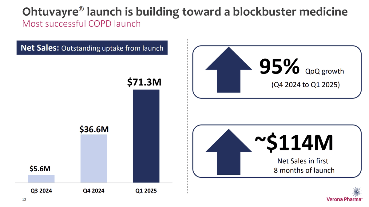 AnnaFlorcia's tweet image. $LQDA Q3 prediction:
1. 2000-2500 scripts. I'm not sure if they will provide numbers up to November or a week into. Anything over 1800 is extraordinary for Yutrepia's first official full Q on the market.
2. $30-35M in Yutrepia sales. I have attached $VRNA sales as guidance and…