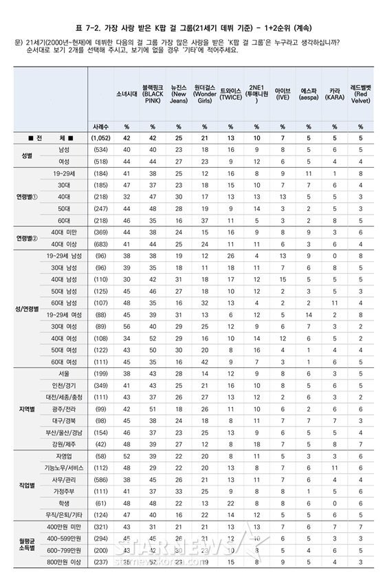 NJZstats's tweet photo. 📊 Most Loved K-pop Girl Groups of the 21st Century (Korea Survey):

1. Girls’ Generation (2007)
2. BLACKPINK (2016)
3. NewJeans (2022)🔥 

#NewJeans #뉴진스 https://t.co/j7nD1ytJQP