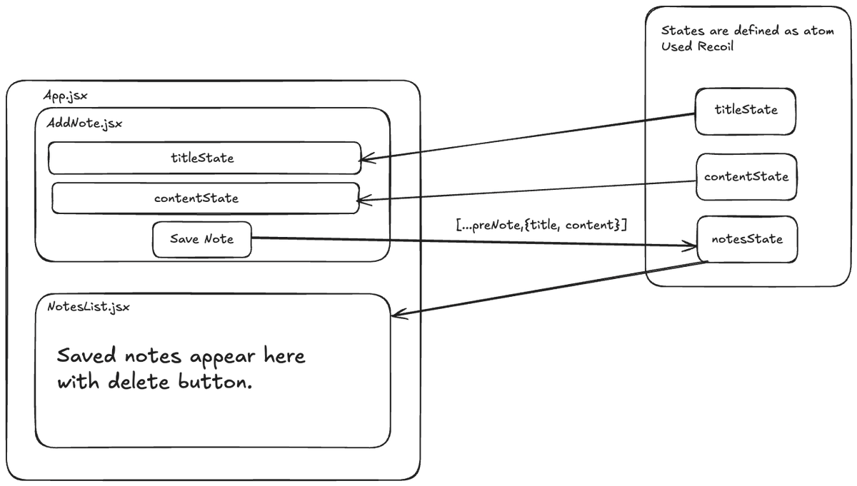 kushdotjs's tweet image. Built a 🗒️ Note-Taking App using React + Recoil ⚛️

Learned how to manage global state with atoms, add &amp;amp; delete notes, and connect components.
Visualised my state flow 👇

💻 Code: github.com/tiwarikushmuke…

#react #webdev #buildinpublic
